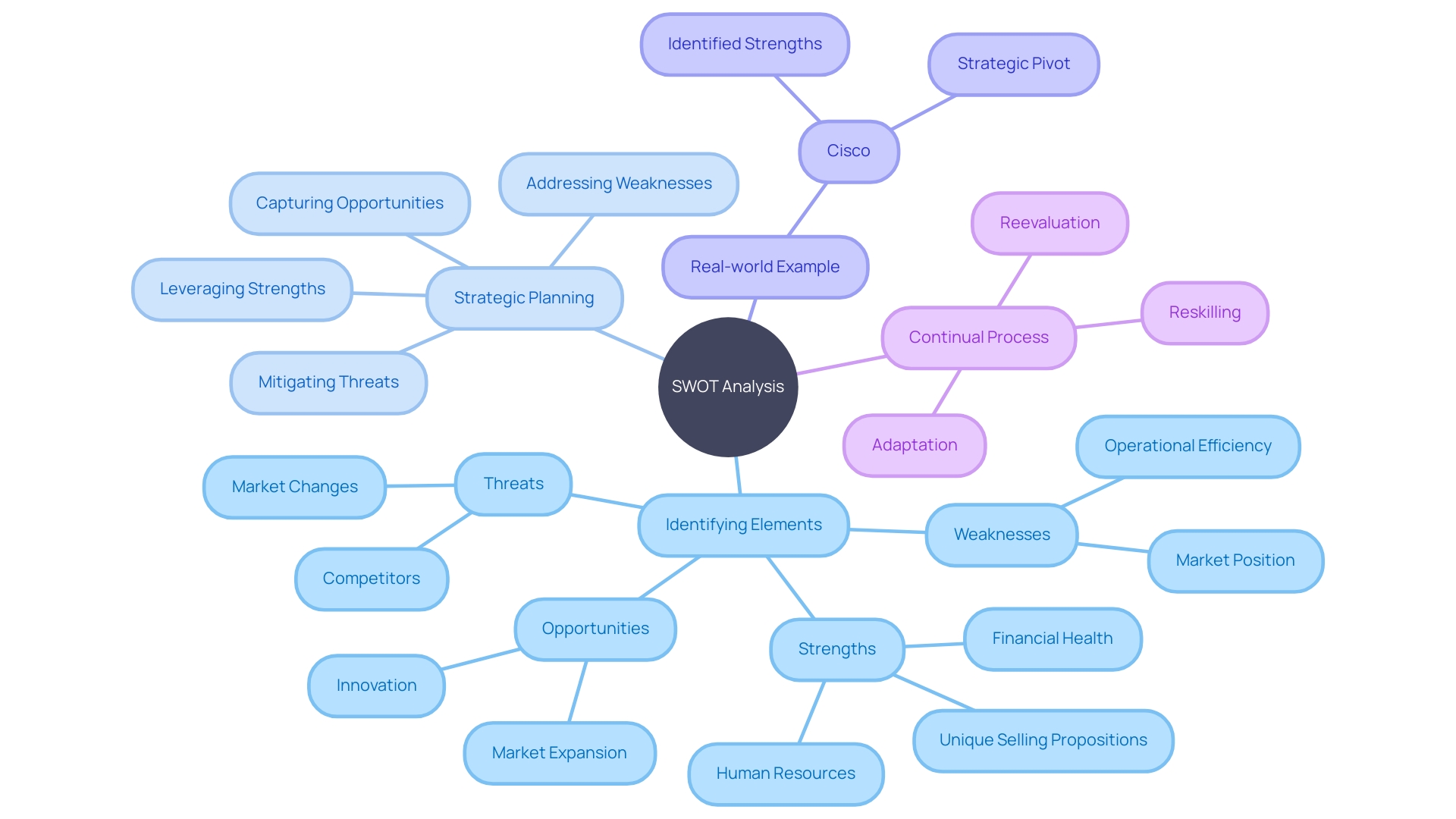 SWOT Analysis Application in Business Strategy