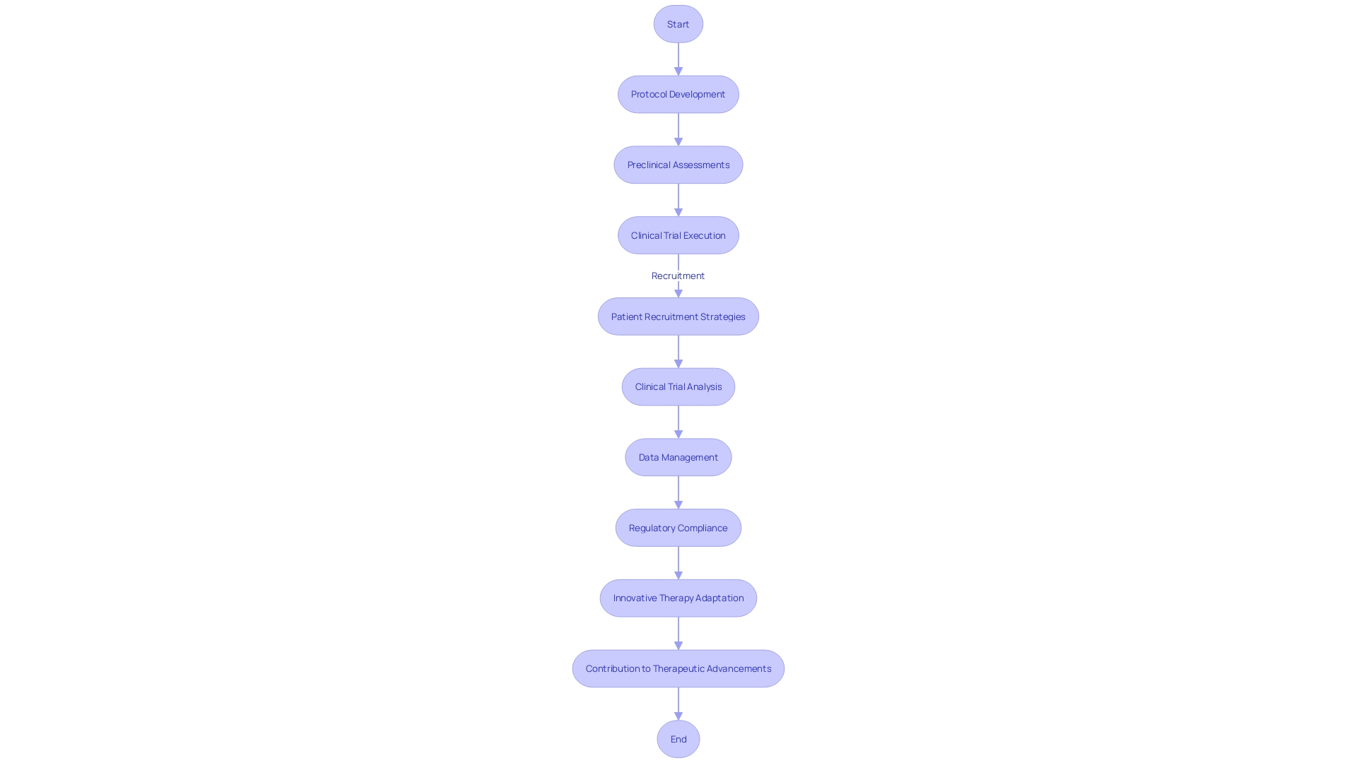 Flowchart of Drug and Device Development Process