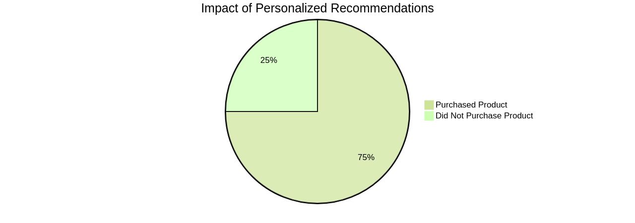 Proportion of Customers Making Purchases due to Personalized Recommendations