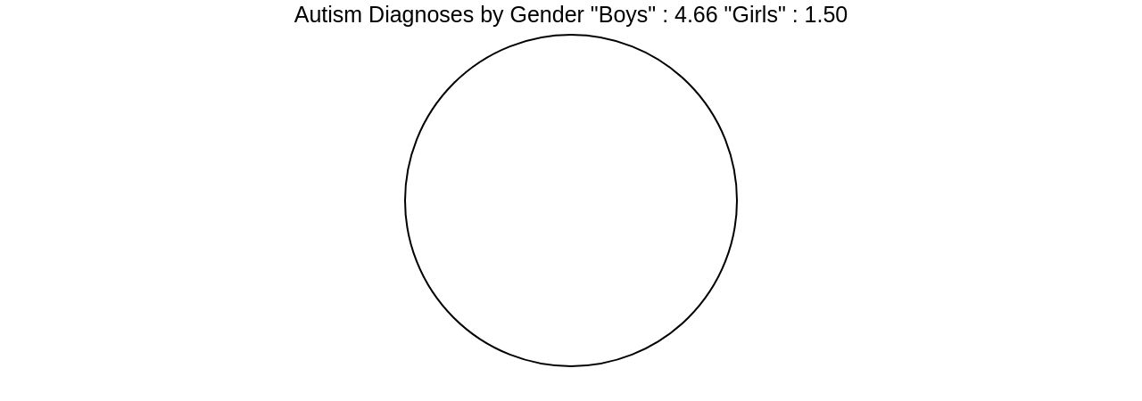 Gender Imbalance in Autism Diagnosis