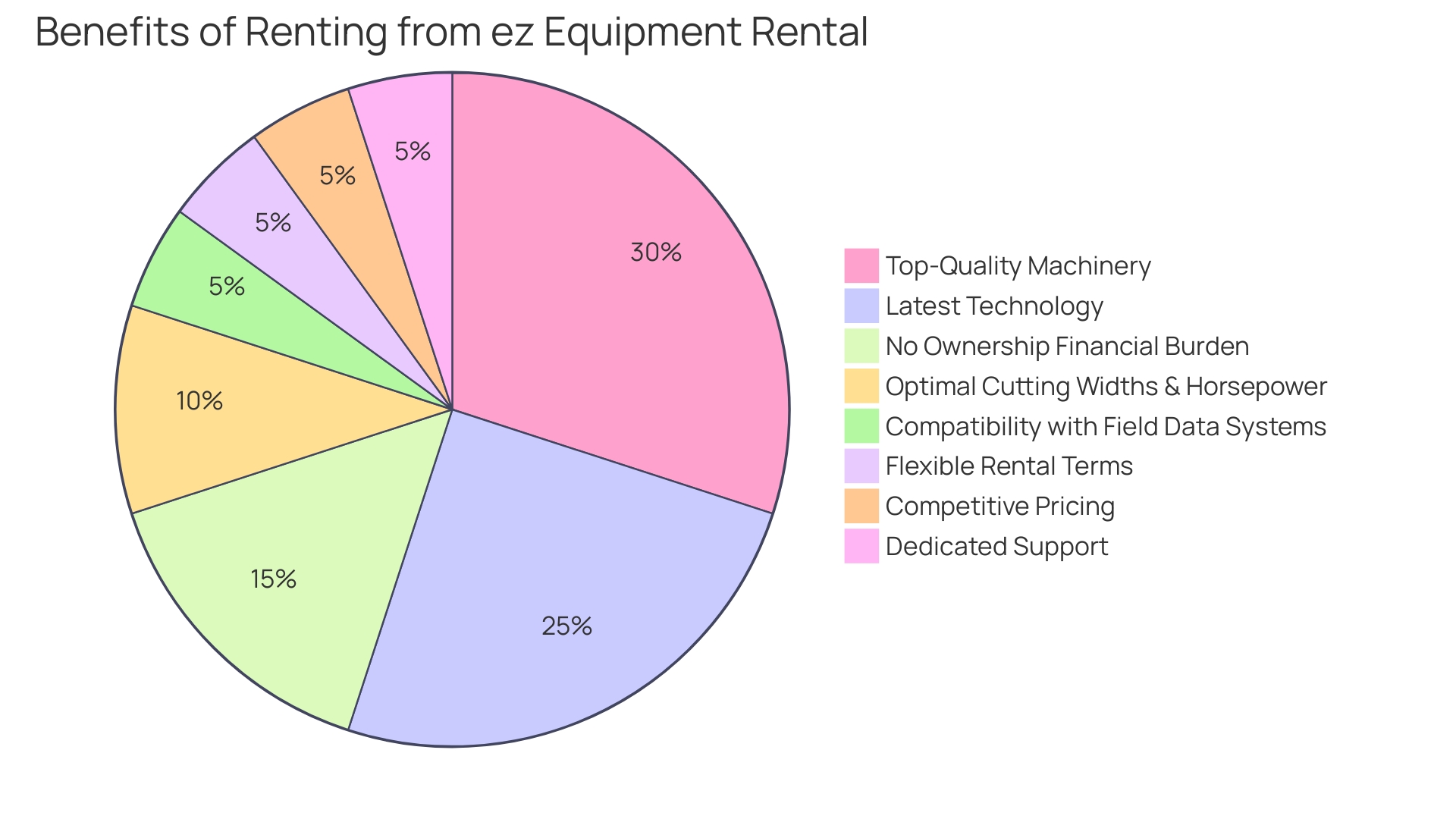 Distribution of Benefits of Renting from ez Equipment Rental