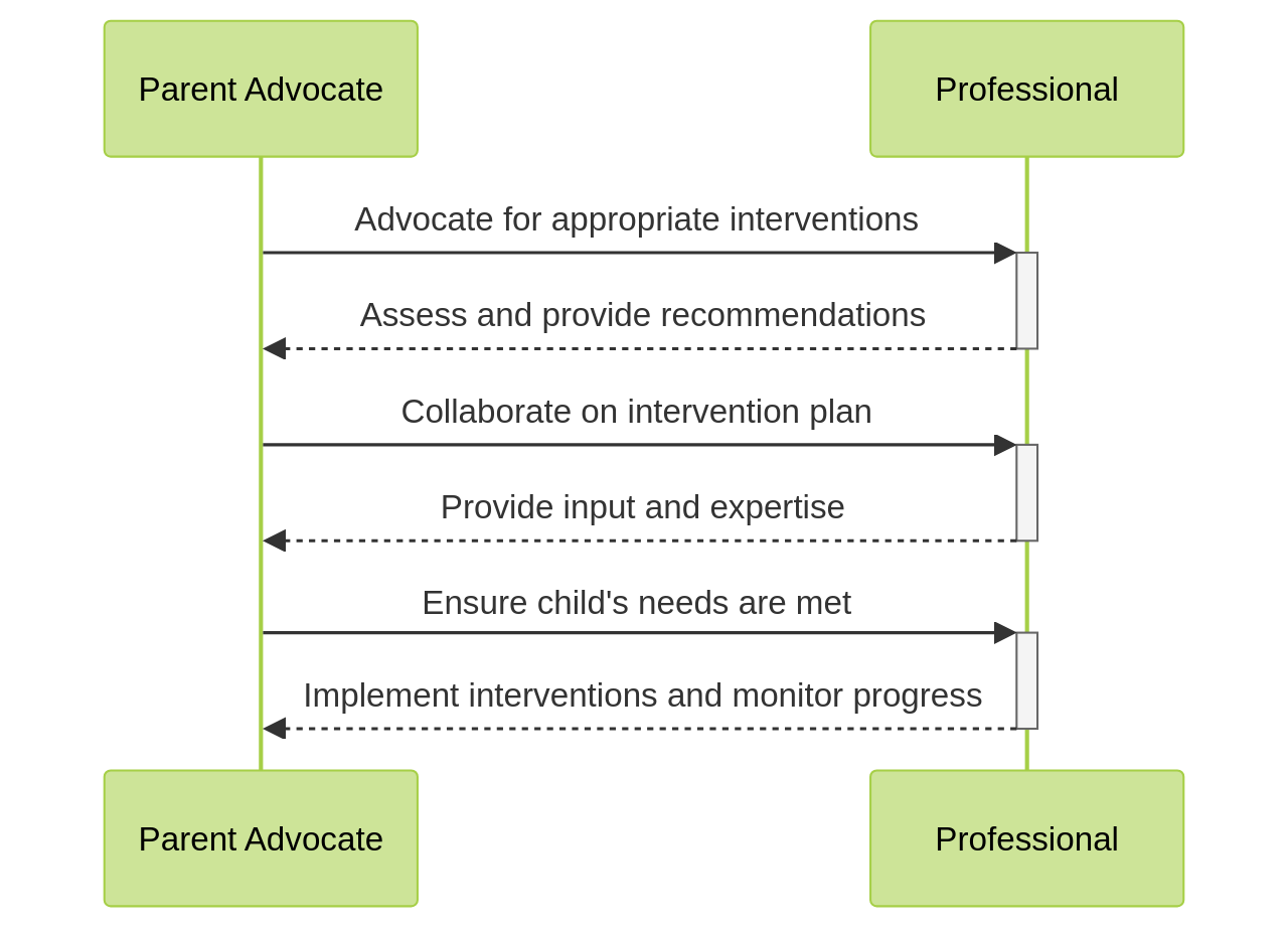 Sequence Diagram: Interactions between Parent Advocates and Professionals