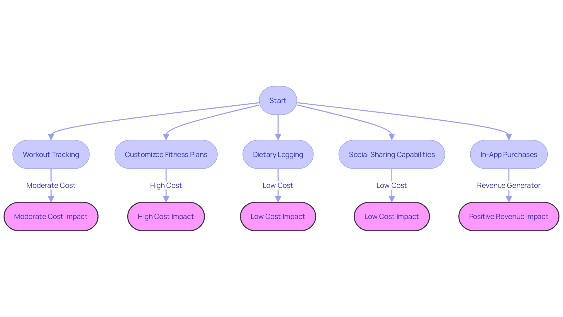 Flowchart: Determining Features for Fitness App Development