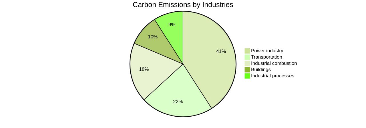 Proportions of Carbon Emissions by Industry