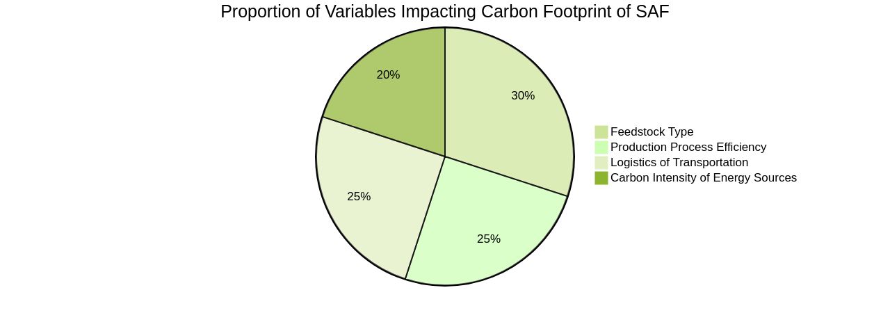 Proportion of Variables Impacting the Carbon Footprint of Sustainable Aviation Fuel (SAF)