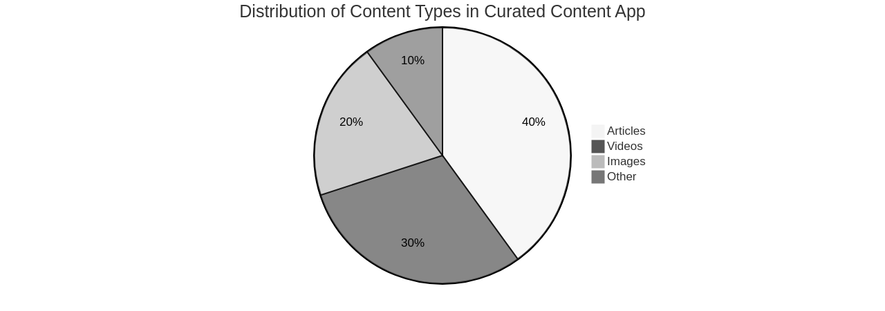 Distribution of Content Types in a Curated Content App