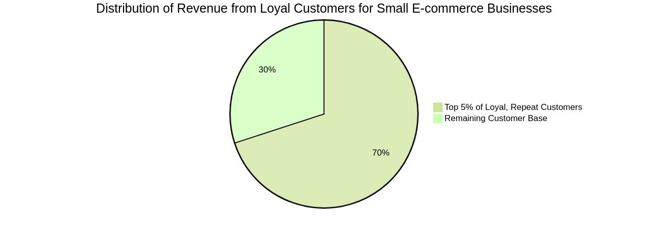 Distribution of Revenue from Loyal Customers