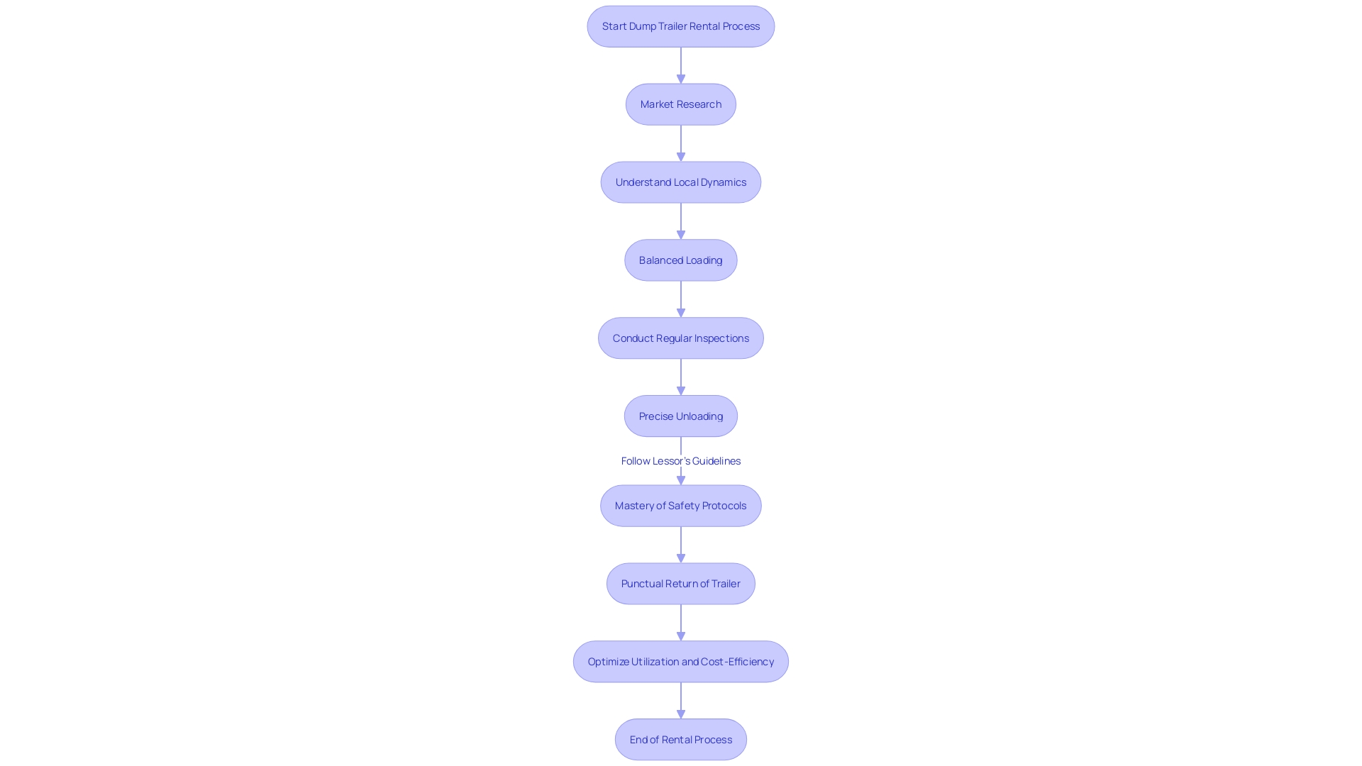 Optimizing Dump Trailer Rental Process