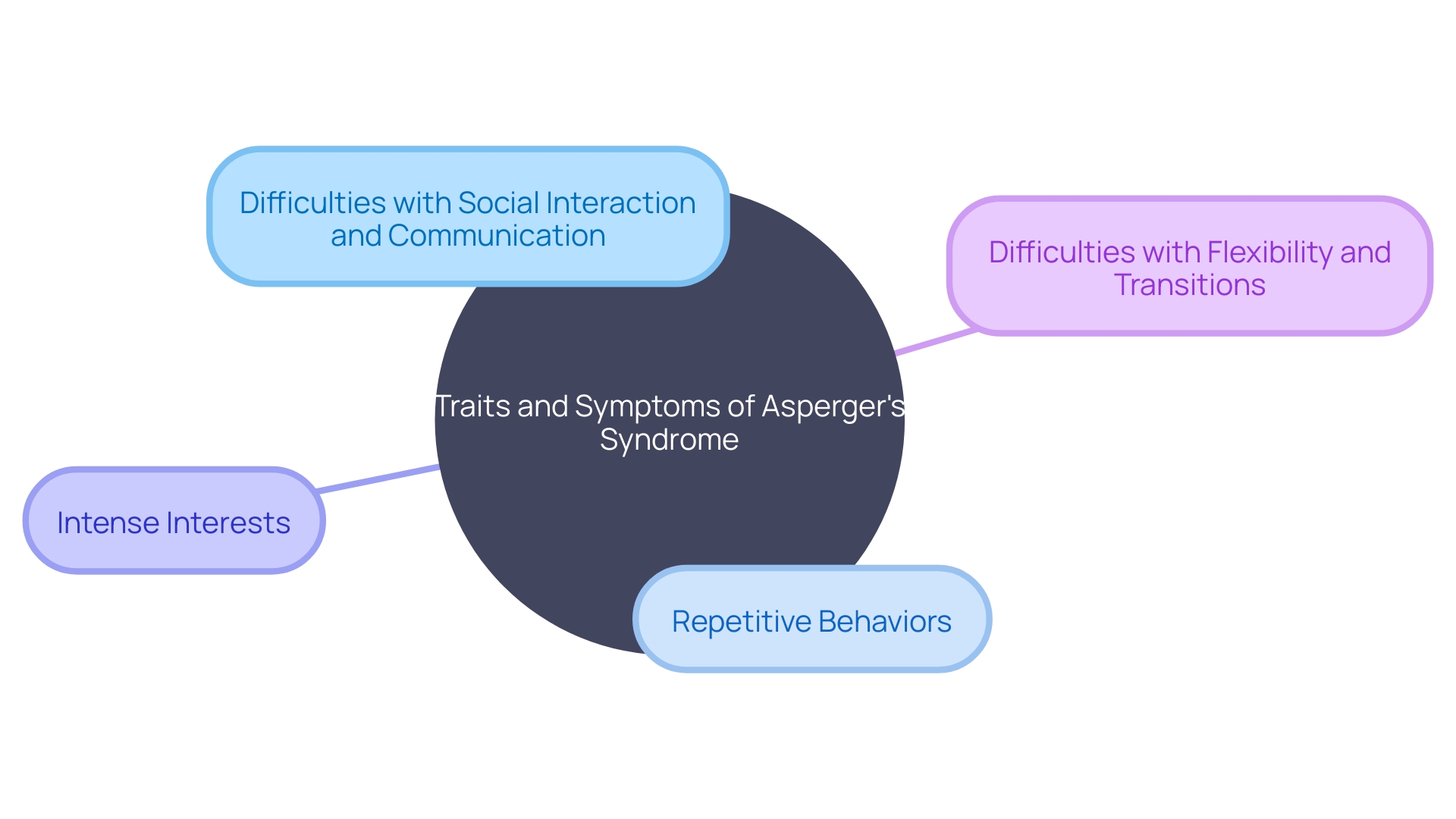 Understanding the Traits and Symptoms of Asperger's Syndrome