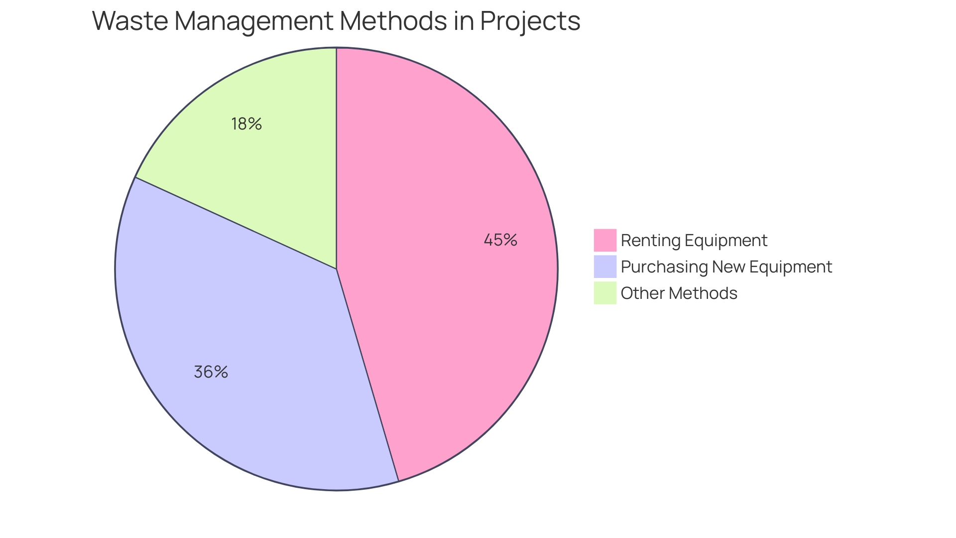 Proportions of Waste Management Methods in Construction and Landscaping Projects