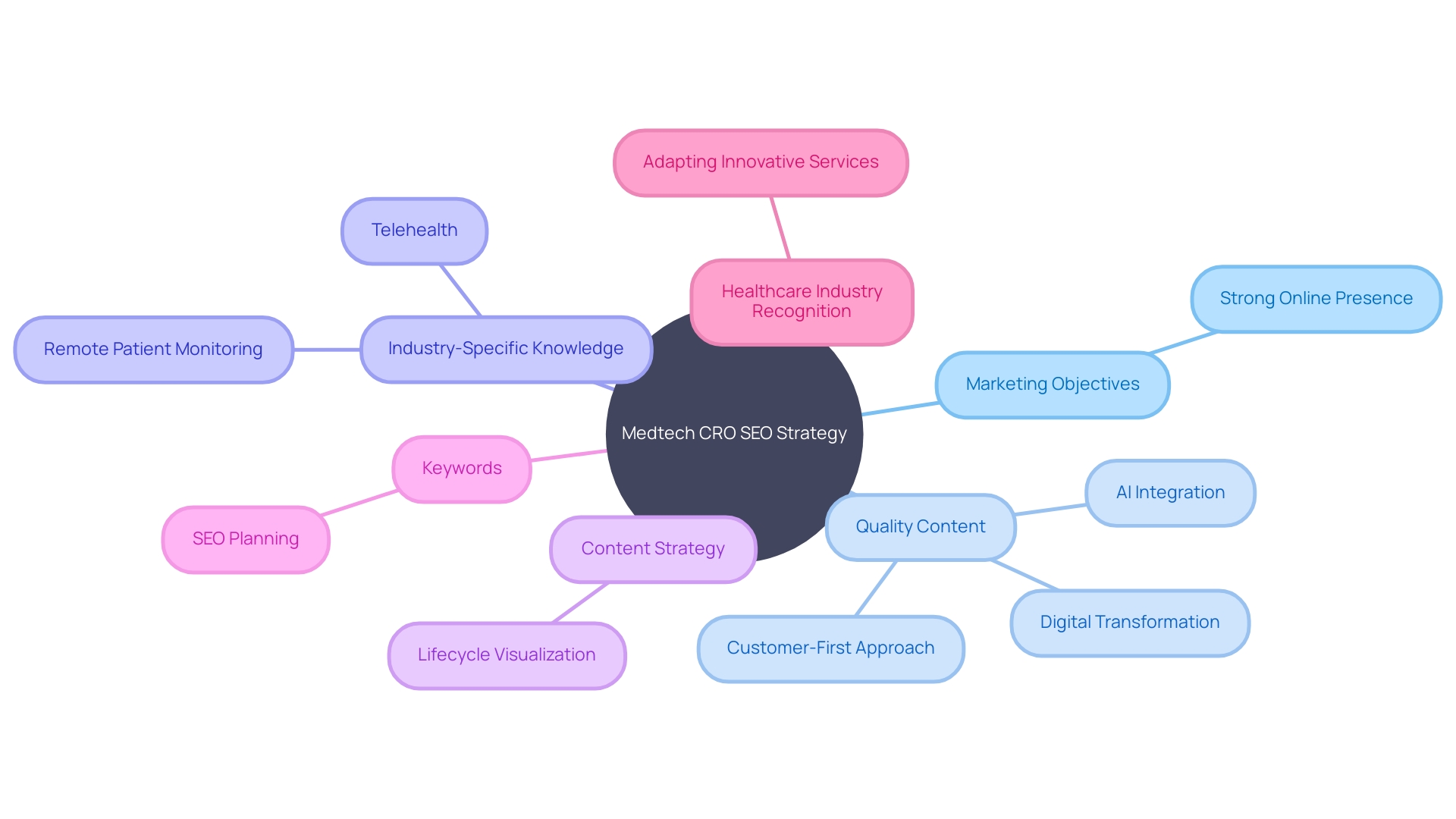 The Mind Map represents the key elements of the article section and the relationships between them.