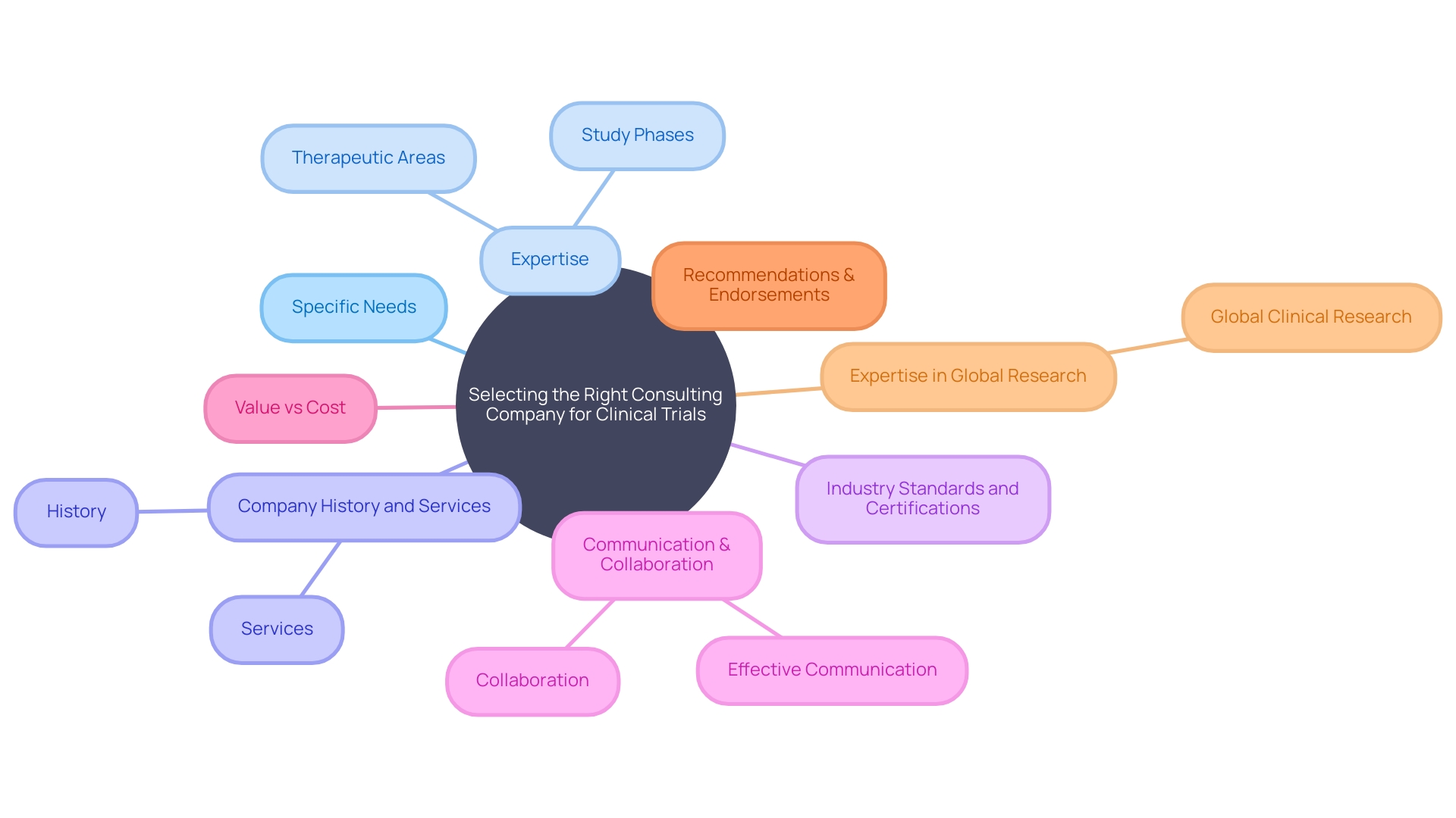 Selection of a Consulting Company for Clinical Trials