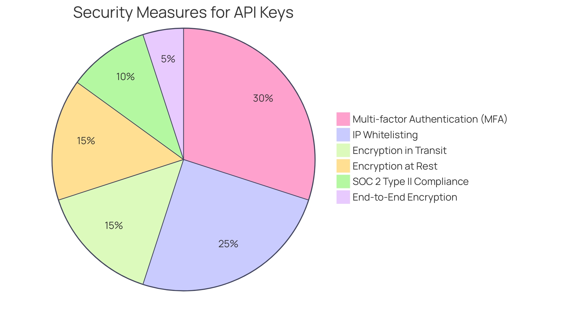 Distribution of API Key Security Measures