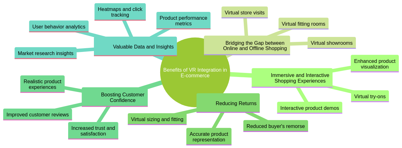 Mind map illustrating the benefits of VR integration in e-commerce