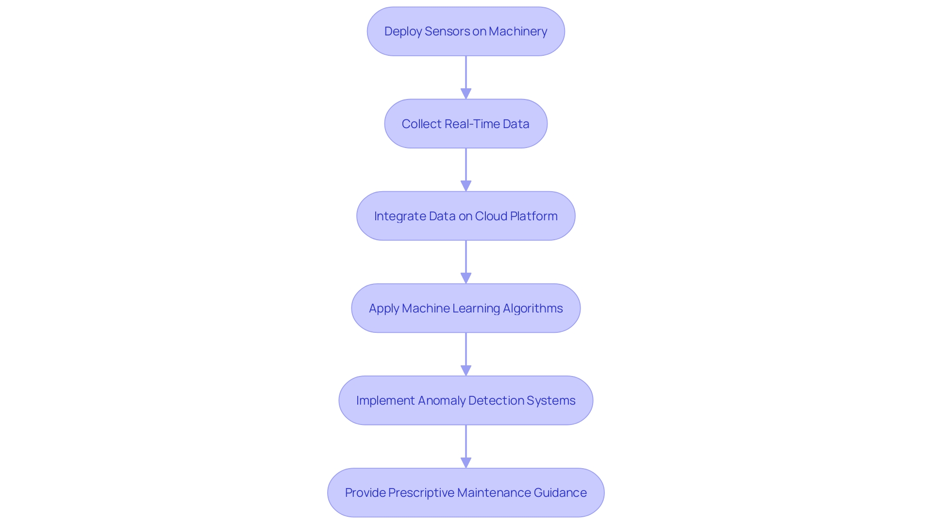 Flowchart: IoT-based Predictive Maintenance Process