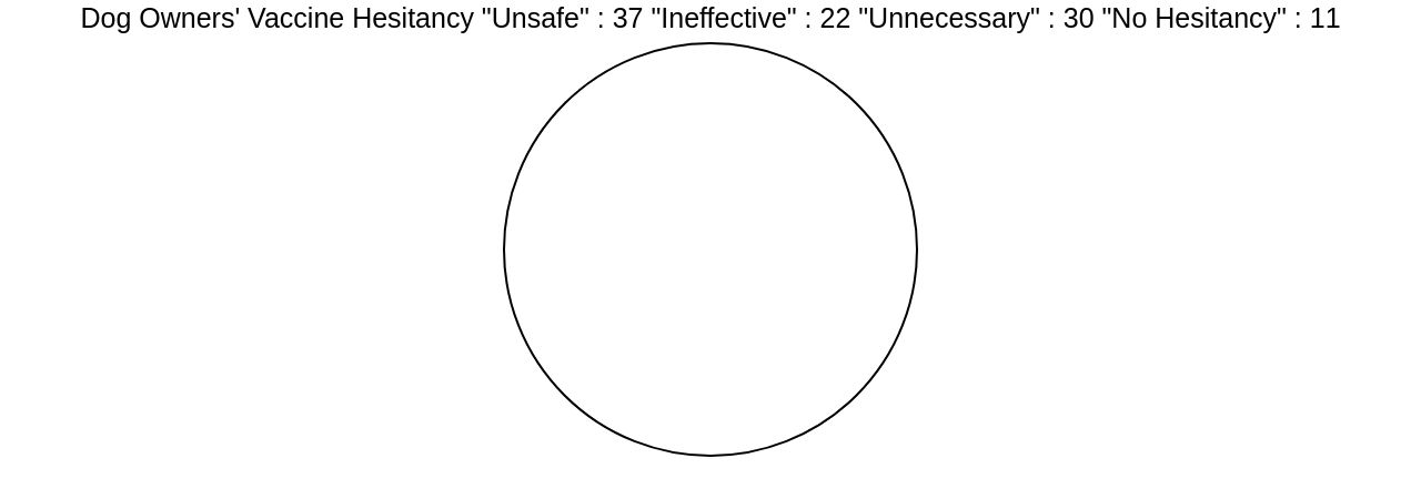 Distribution of Dog Owners' Vaccine Hesitancy