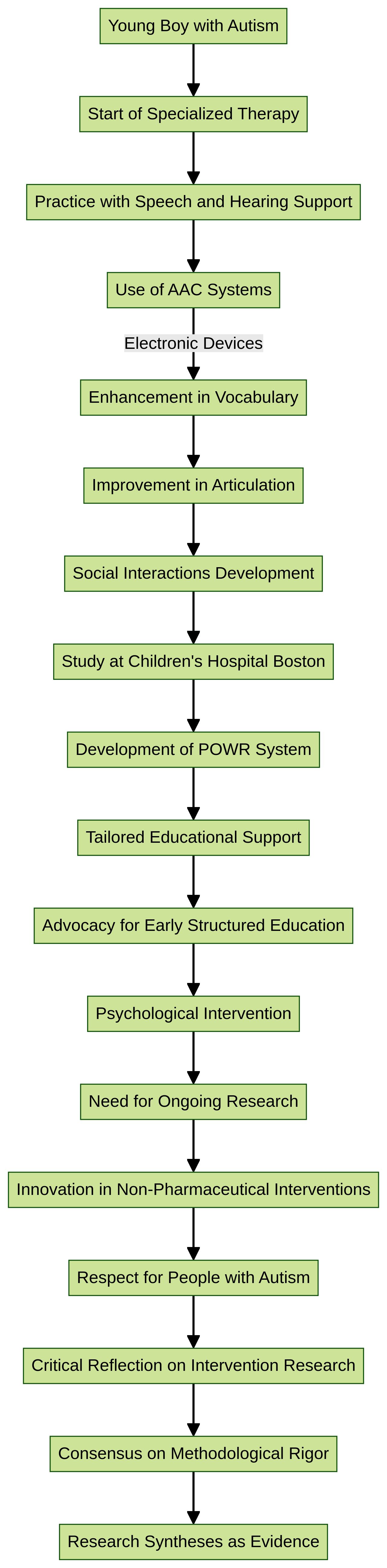 The Transformative Power of Augmentative and Alternative Communication (AAC) for Children with Autism