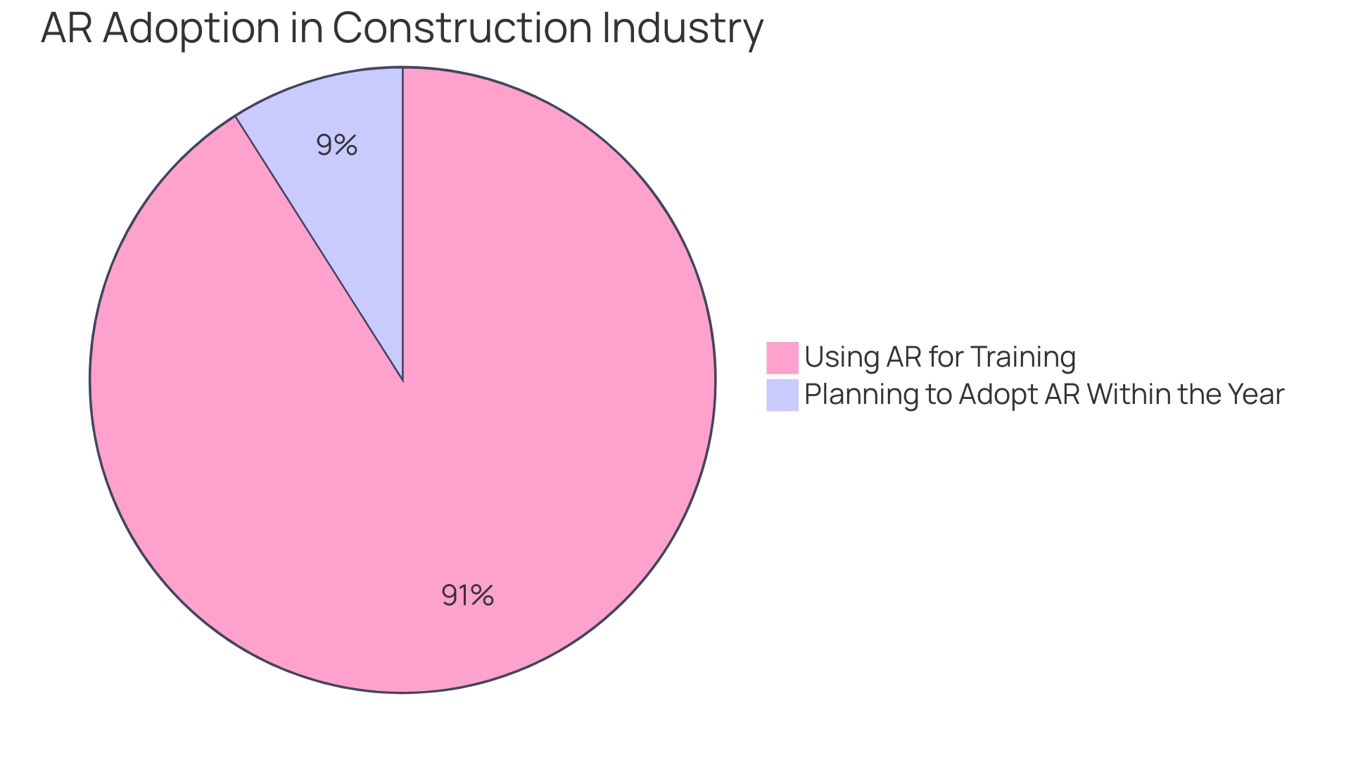 Distribution of AR Adoption in the Construction Industry