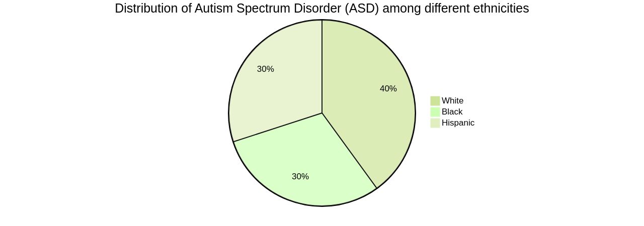 Distribution of Autism Spectrum Disorder (ASD) by Ethnicity