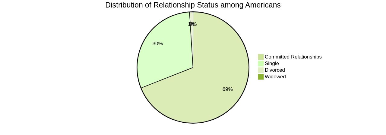 Distribution of Relationship Status Among Americans