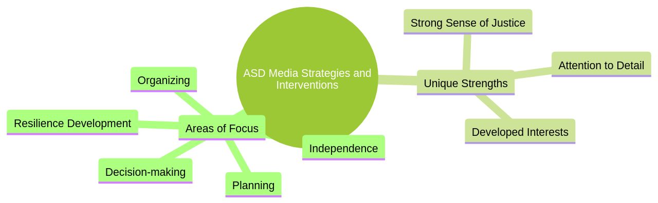 Mind Map: Enhancing Executive Functioning Skills in Autism