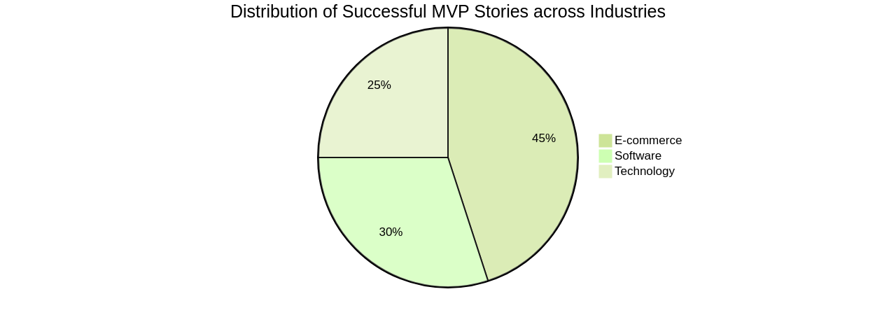 Distribution of MVP Success Stories by Industry