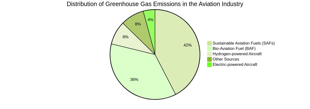 Distribution of Aviation Industry Emissions