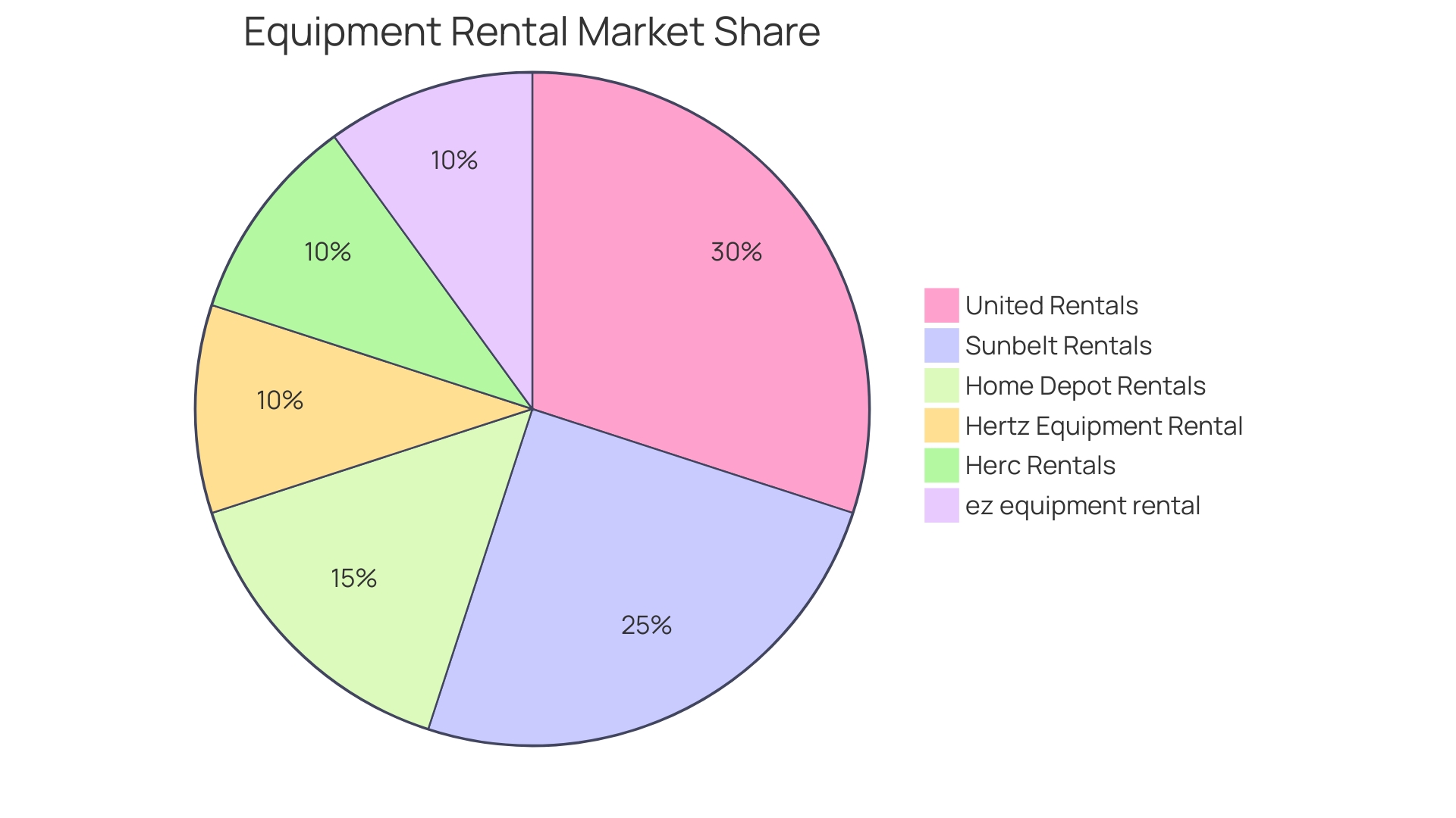 Proportions of Equipment Rental Providers