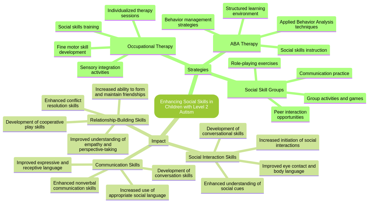 Enhancing Social Skills Development in Children with Level 2 Autism