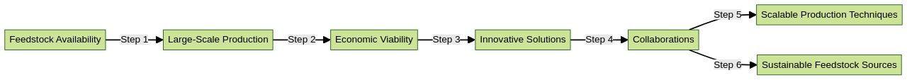 Flowchart: Bio-Aviation Fuel Production Process