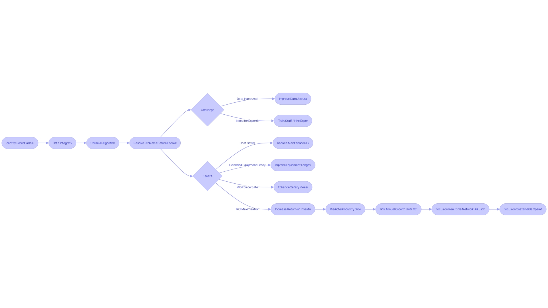 Flowchart for Predictive Maintenance Implementation