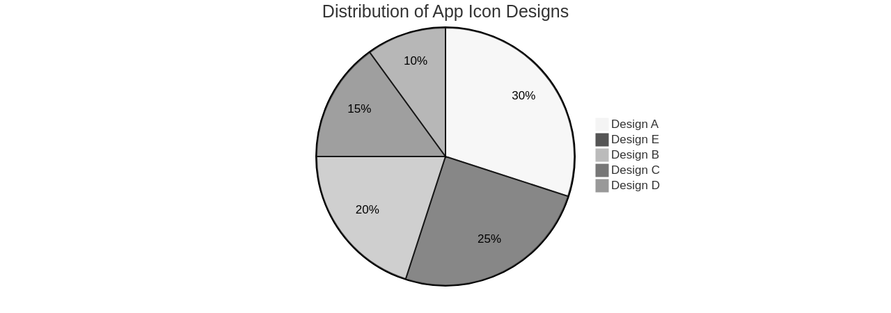 Distribution of App Icon Designs