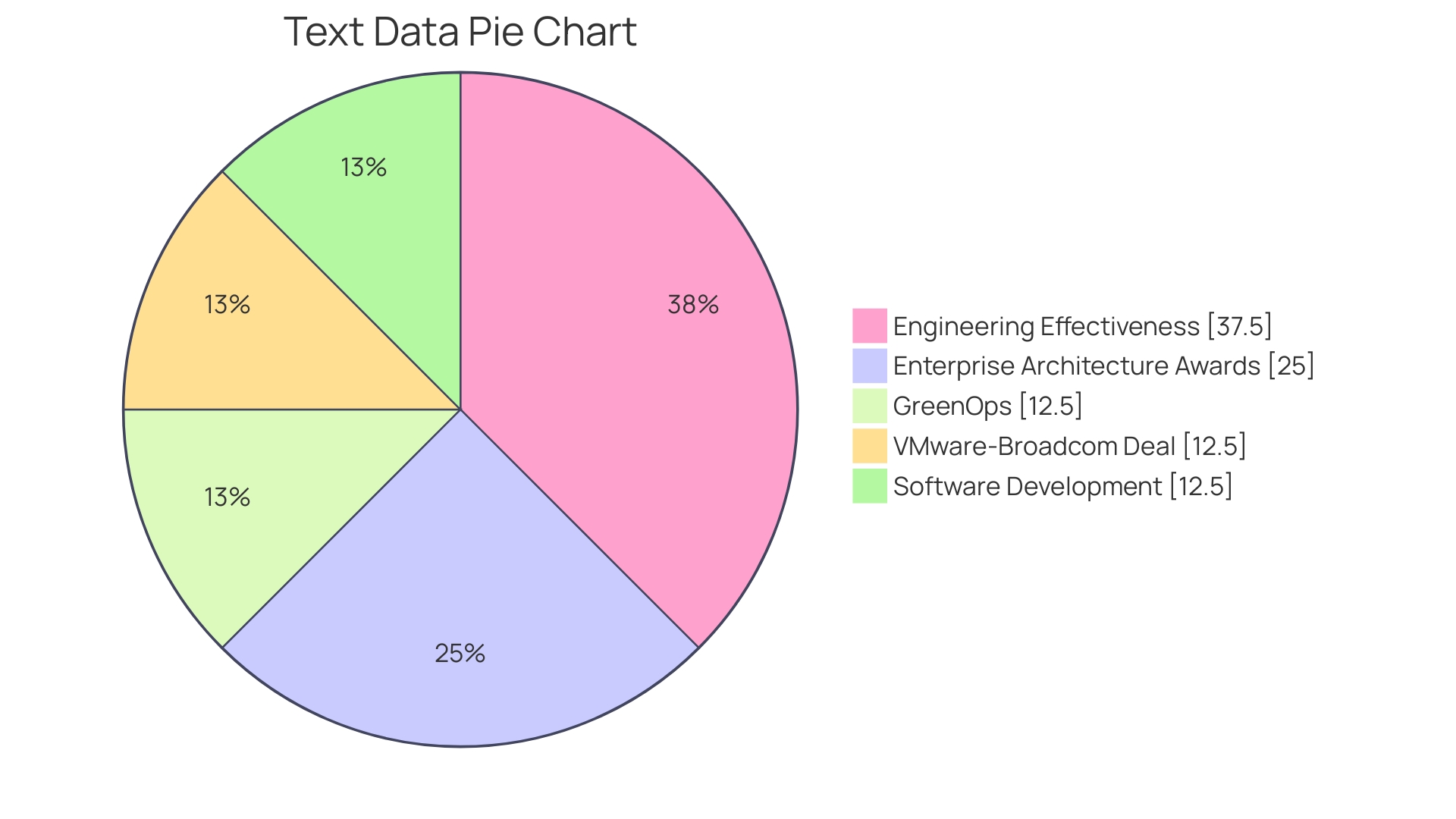 Proportions of DevOps Transformation Outcomes