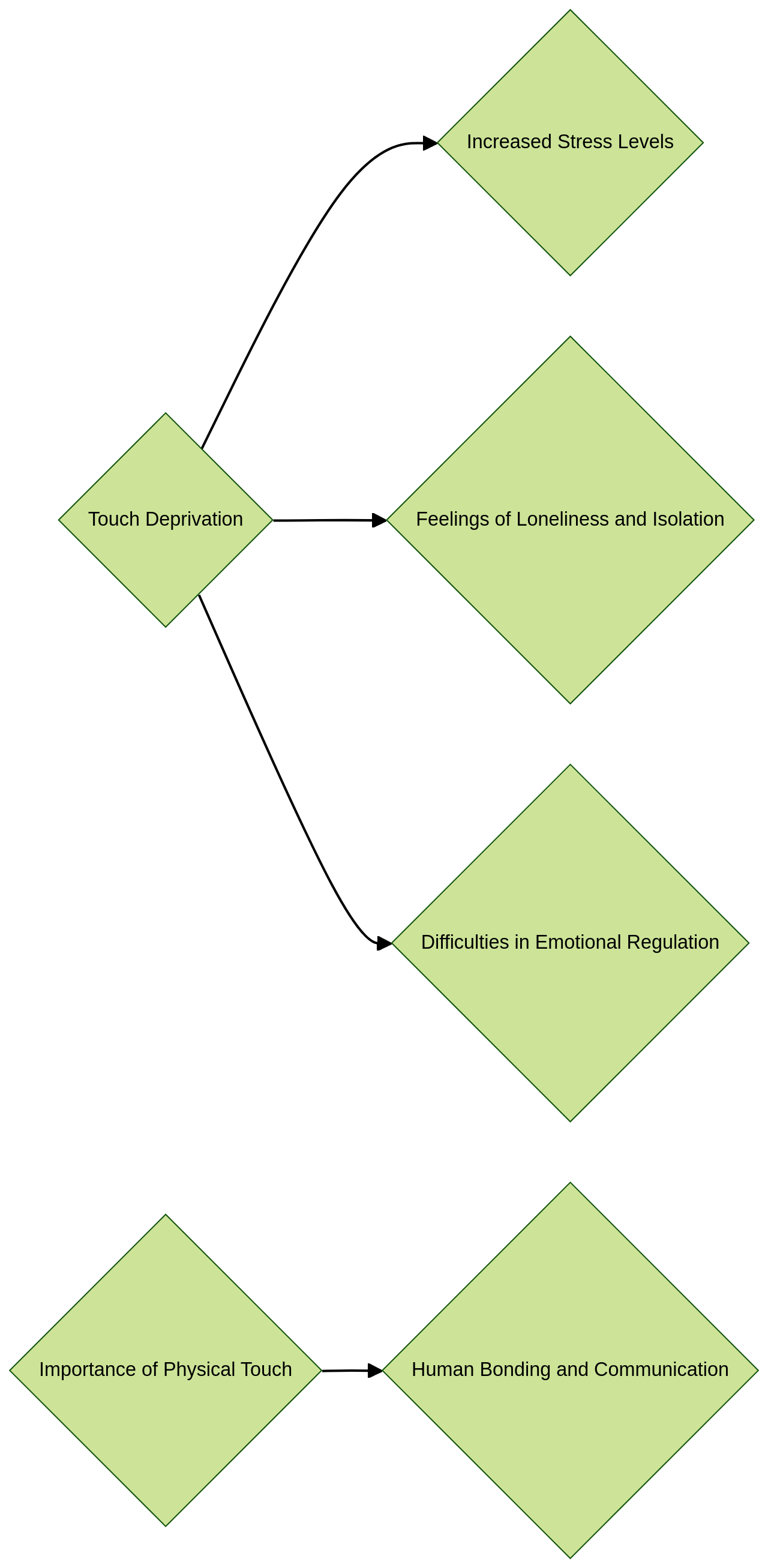 Flowchart: Impact of Touch Starvation on Children