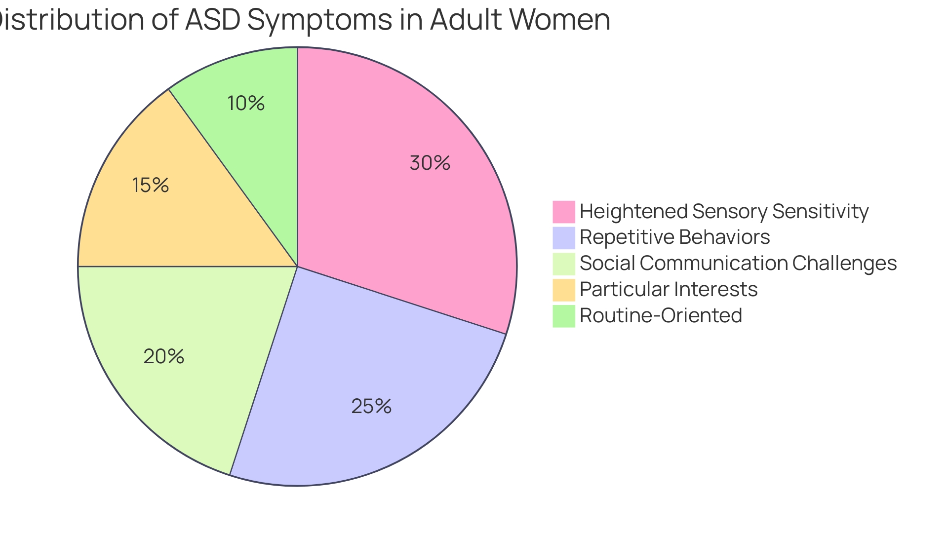 Distribution of ASD Symptoms in Adult Women