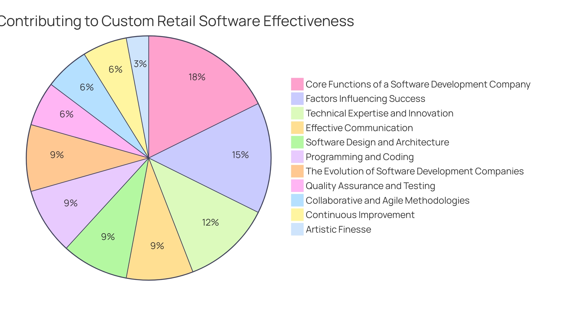 Distribution of Custom Retail Software Effectiveness Factors