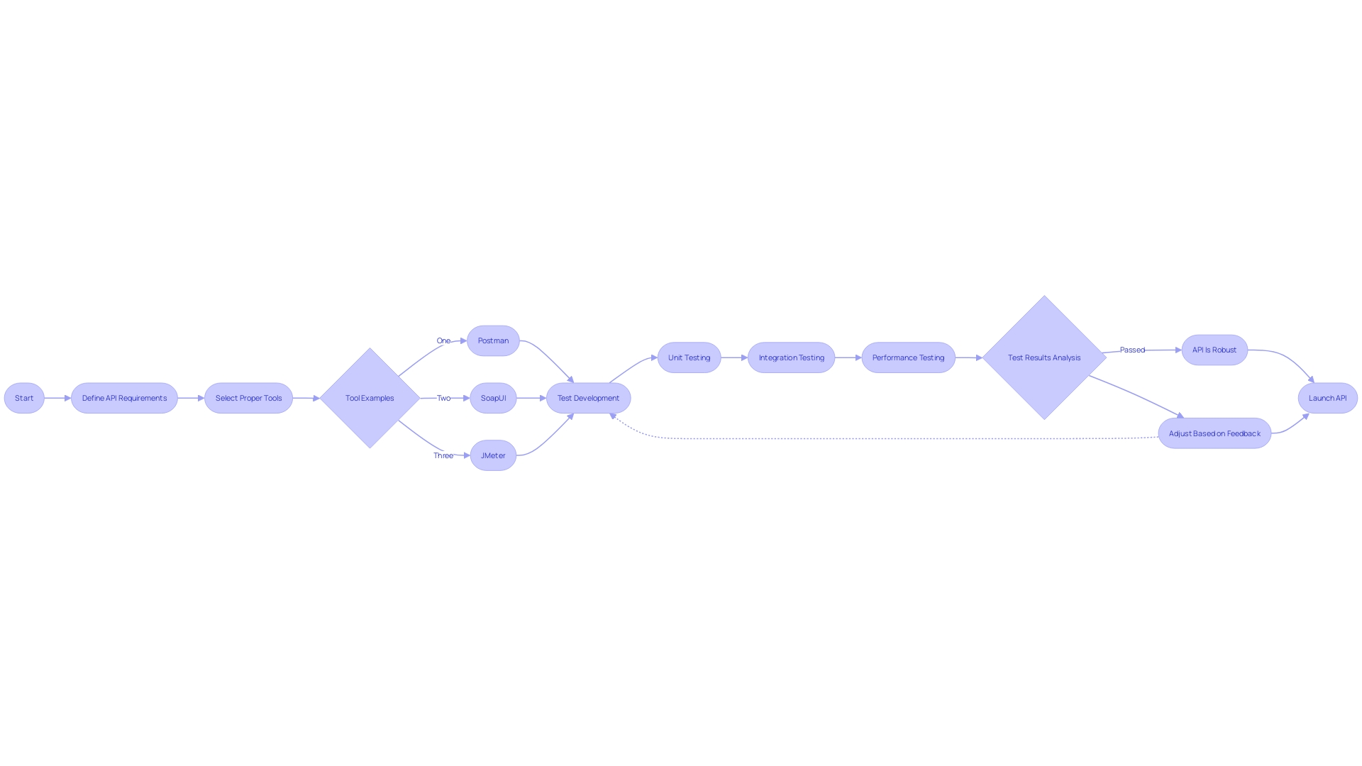 Flowchart for API Test Automation