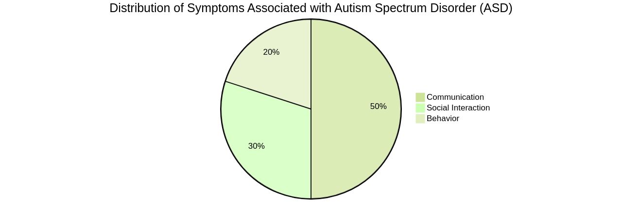 Distribution of Autism Spectrum Disorder (ASD) Symptoms