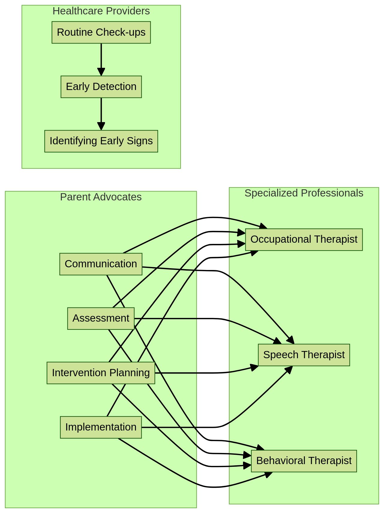 Collaboration Process for Supporting Individuals with Level 2 Autism