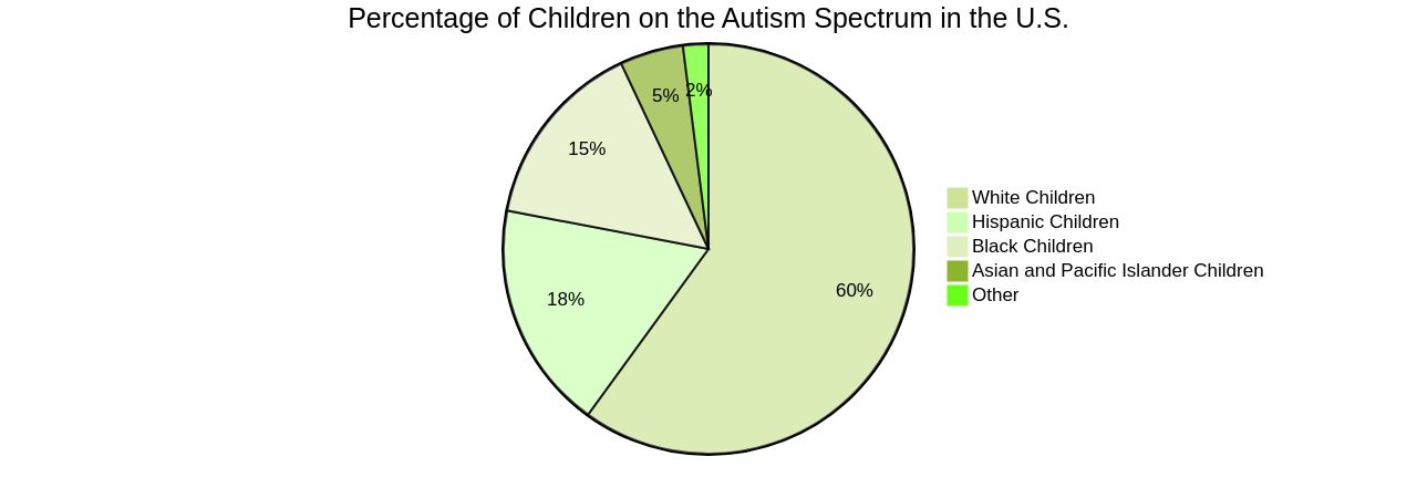 Percentage of Children on the Autism Spectrum in the U.S.