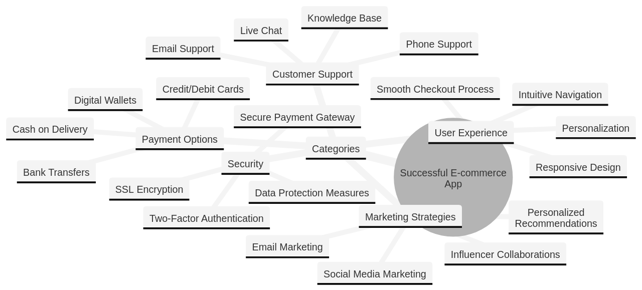 Mind Map: Key Elements of a Successful E-commerce App