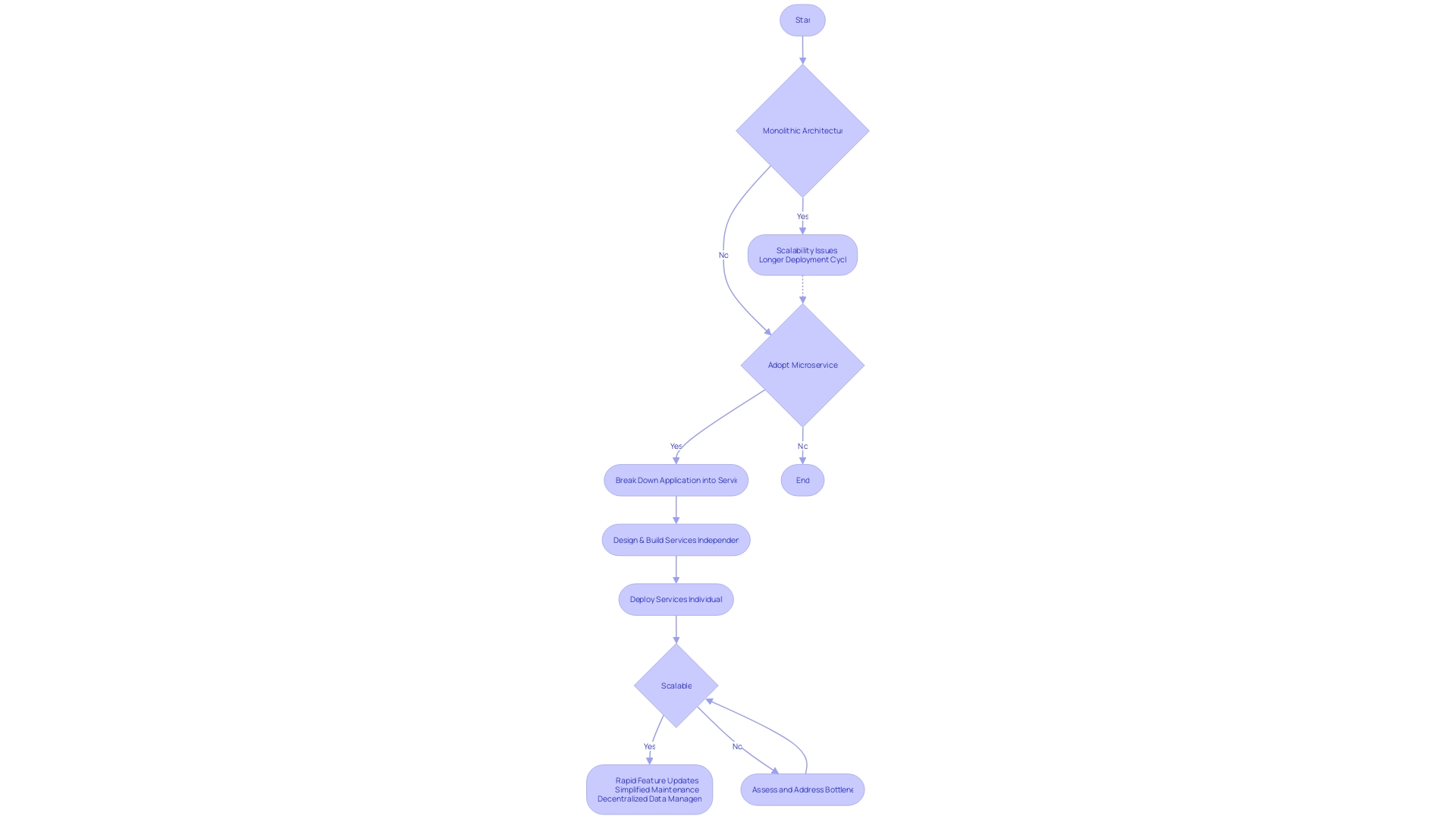 Flowchart of Microservices Architecture