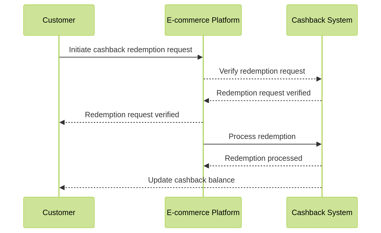 Sequence Diagram of Cashback Redemption Process