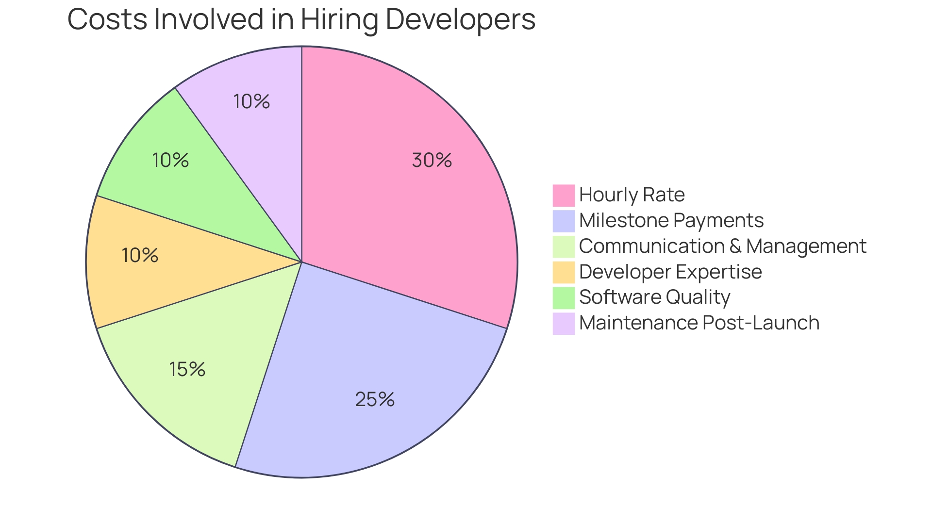 Proportions of Costs in Hiring Developers