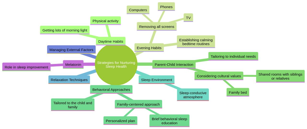 Strategies for Nurturing Sleep Health in Children with Autism and ADHD