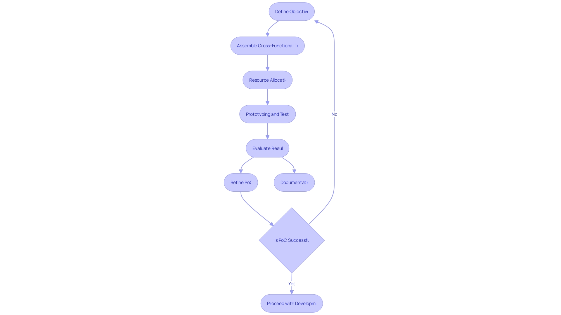 Flowchart: Proof of Concept Process