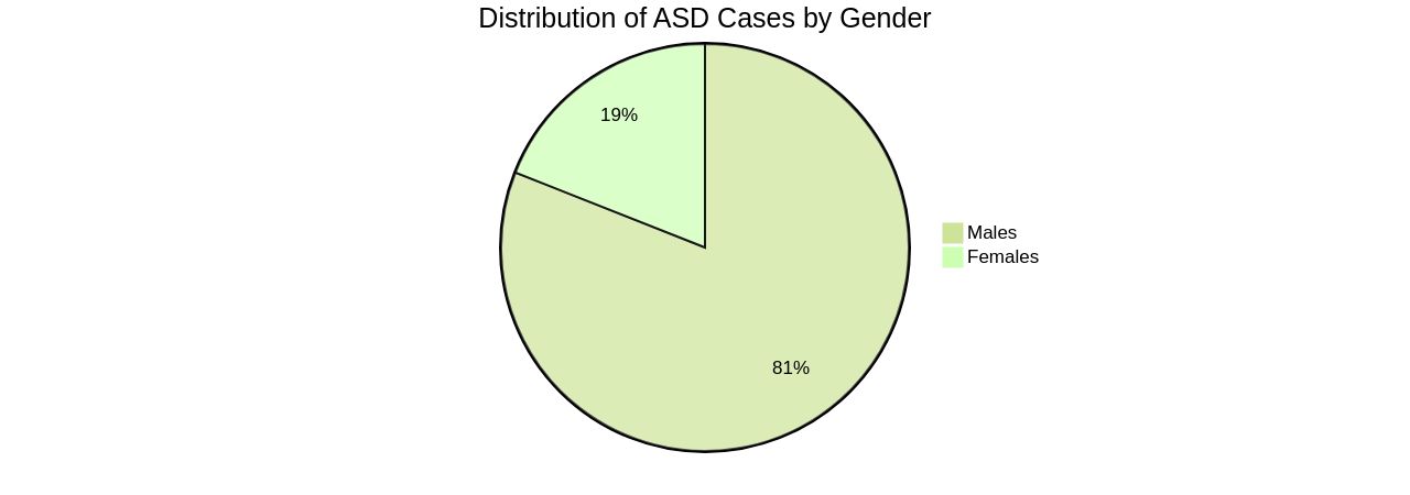 Distribution of Autism Spectrum Disorder (ASD) by Gender