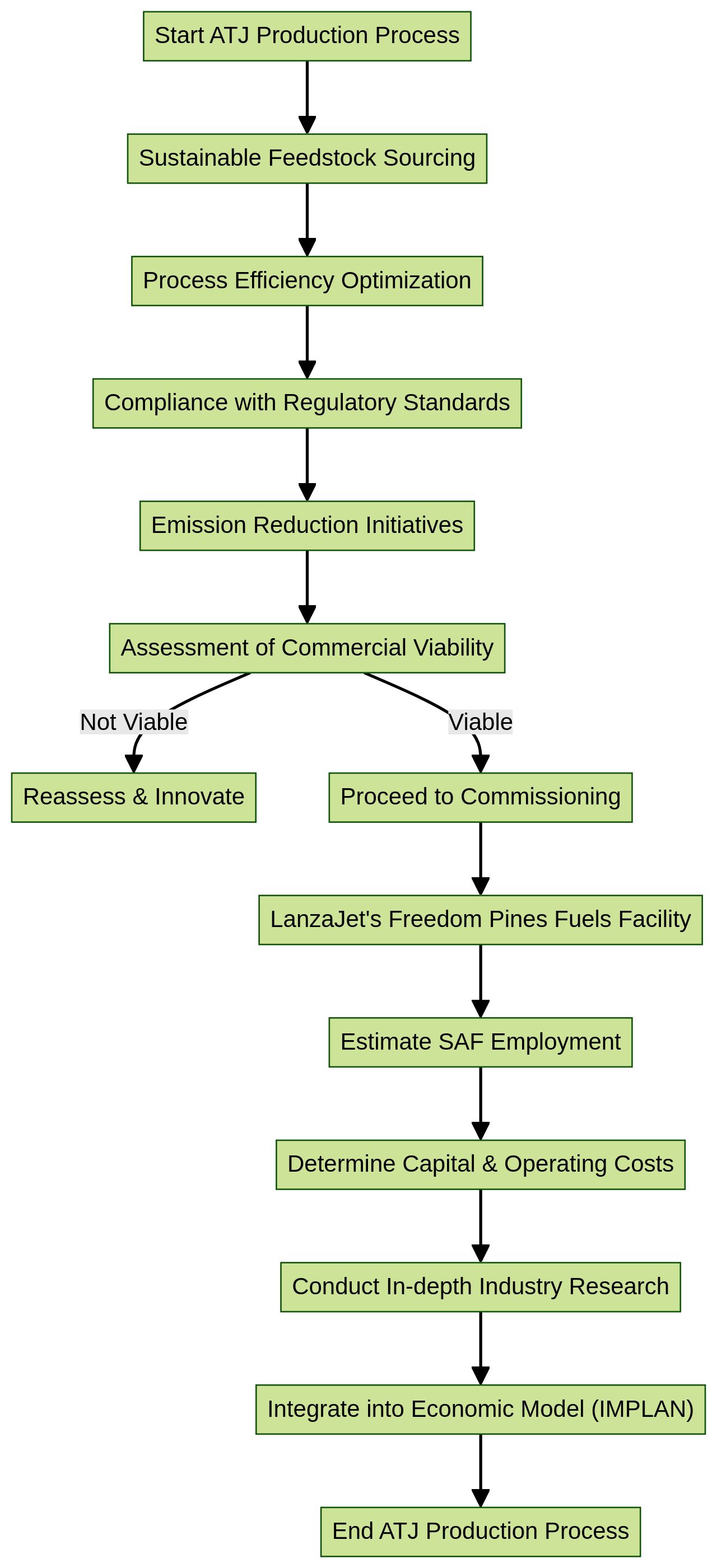 Flowchart: ATJ Production Process