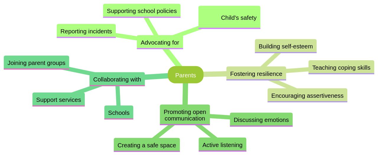 Mind Map of Parental Role in Addressing Bullying