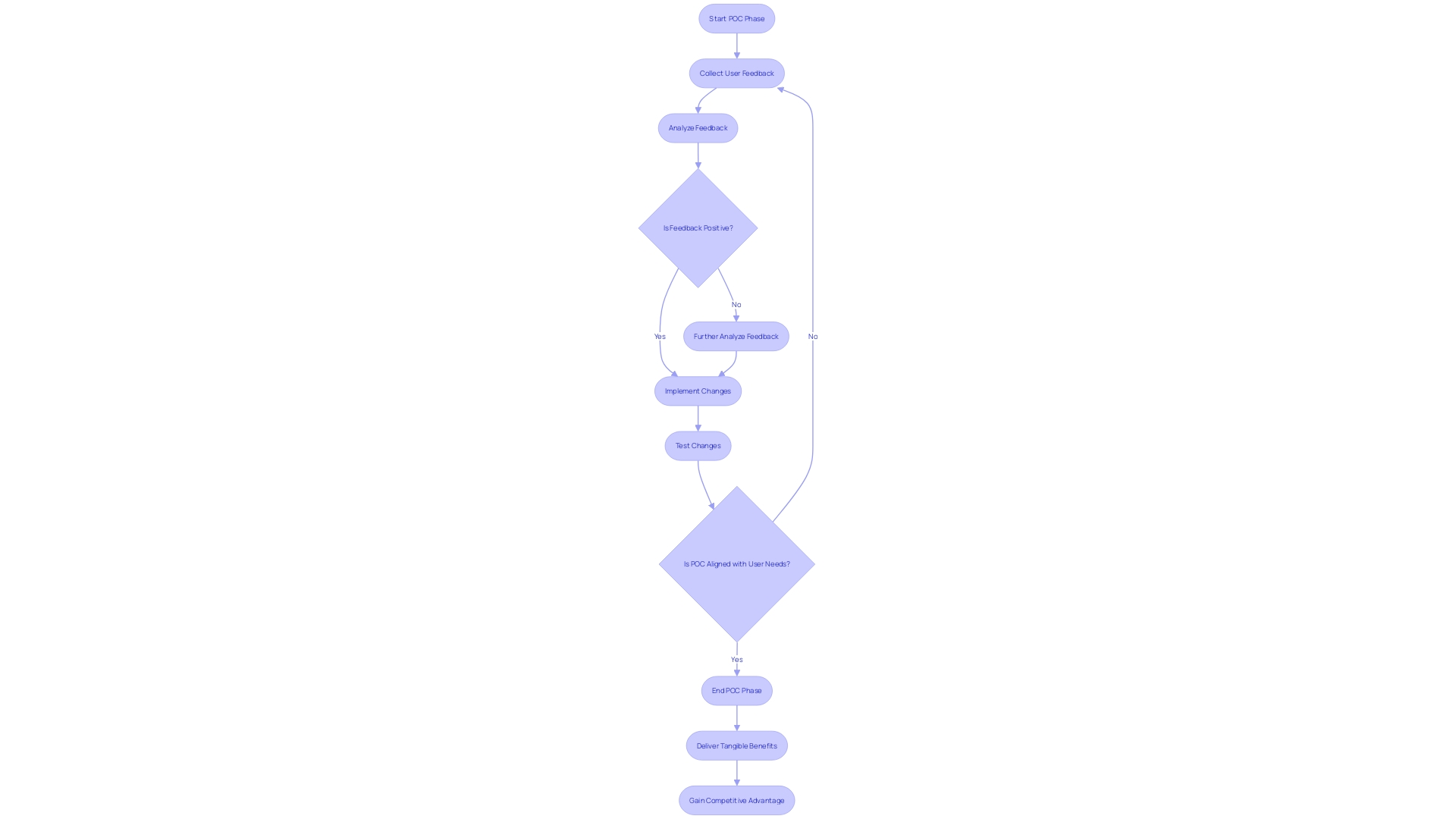 Incorporating User Feedback during the Proof of Concept (POC) Phase